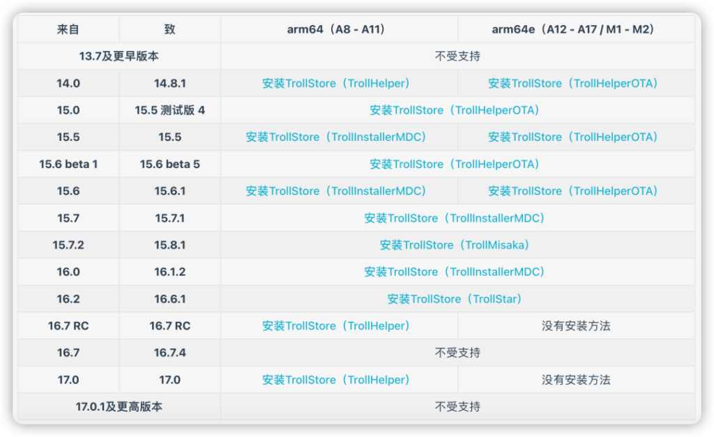 图片[2]-Trollstore 巨魔1永久签安装教程｜A8-A15  iOS14.0-15.4.1-小昕官网